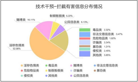 2018年搜索引擎百度攔截打擊500多億條有害信息 審查 百度 搜索引擎 微新聞 第1張