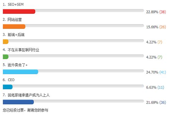 SEO行業到底有多少站長轉行瞭? 站長 SEO優化 微新聞 第1張