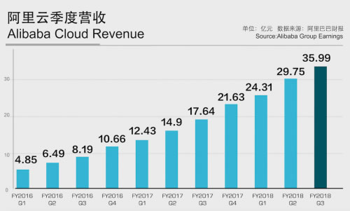阿裡雲去年營收破百億，Q3財報再創歷史新高 主機 阿裡雲 互聯網 微新聞 第1張