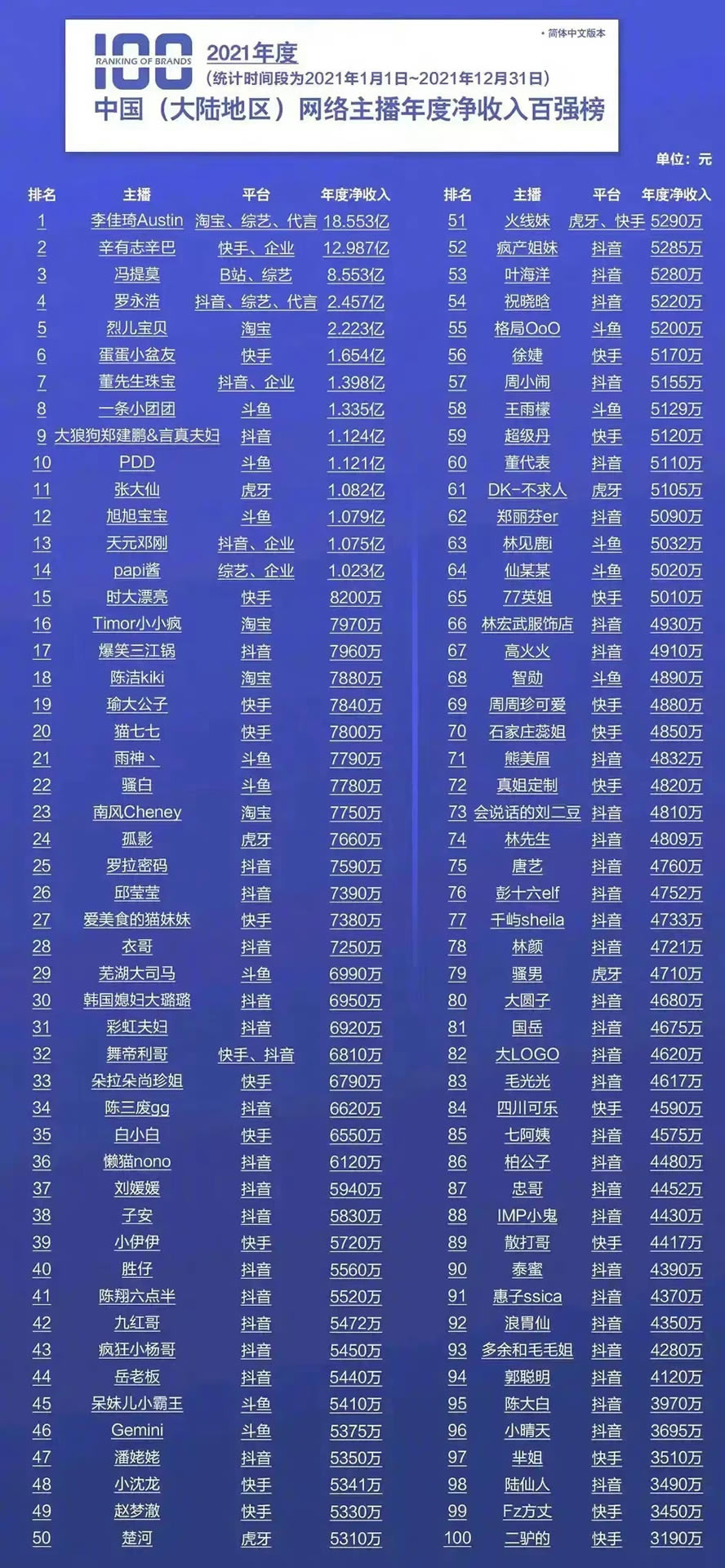 2021年網絡主播年度凈收入百強榜 網紅 排行榜 直播帶貨 微新聞 第1張