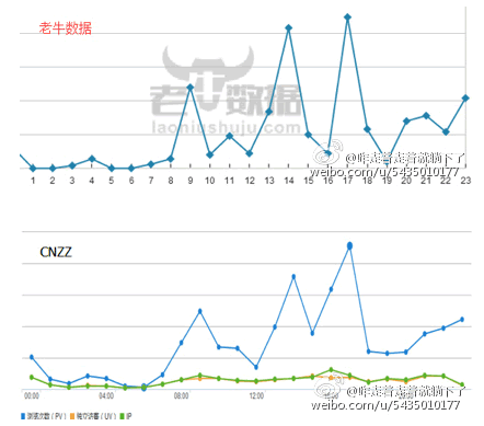 網曝CNZZ統計工具疑似出賣用戶數據 網站 微新聞 第1張