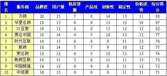 2011年中國虛擬主機服務商排行榜 互聯網 排行榜 微新聞 第1張
