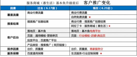 百度惠生活升級：開始並入百度搜索排名 百度 微新聞 第1張