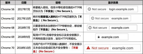 Google瀏覽器70把所有HTTP網站標註紅色“不安全” 網站安全 搜索引擎 Google 微新聞 第1張