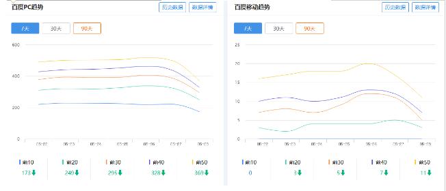 大量網站降權索引關鍵詞爆跌 百度 SEO優化 微新聞 第1張