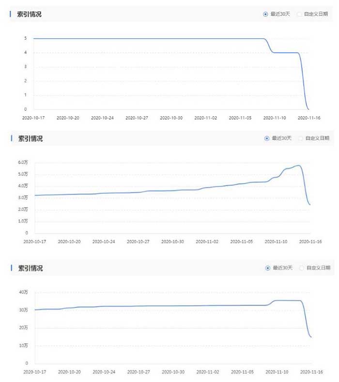 大量網站的百度索引大范圍下降 網站 百度 微新聞 第1張