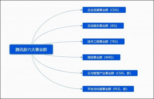 騰訊架構調整：七大事業群重組為六大事業群 騰訊 互聯網 微新聞 第1張