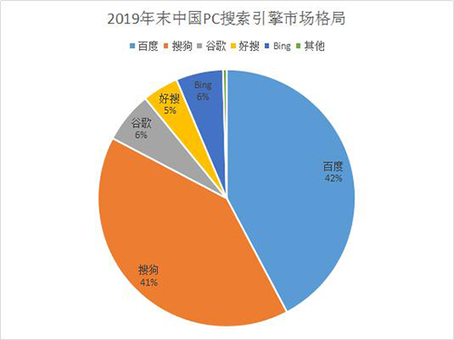 搜狗搜索PC端市場占比大幅提升 百度 搜狗 搜索引擎 微新聞 第1張
