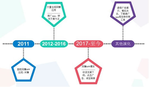 騰訊安全：2018網賺APP數量驟增 流量 網賺 微新聞 第1張