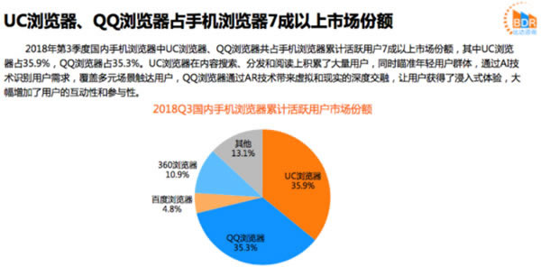 手機瀏覽器UC、QQ占據流量入口市場份額7成以上 瀏覽器 移動互聯網 搜索引擎 微新聞 第1張