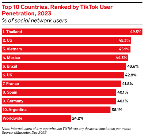 TikTok使用率最高的10个国家 排行榜 TikTok 微新闻 第1张